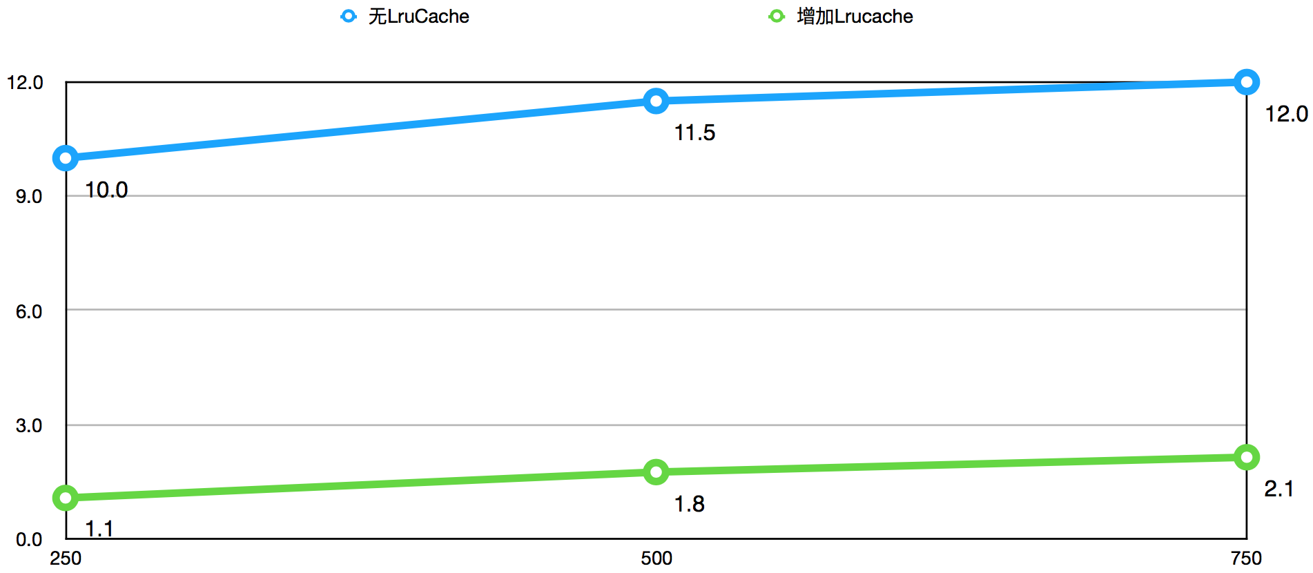 引入LruCache前后平均耗时