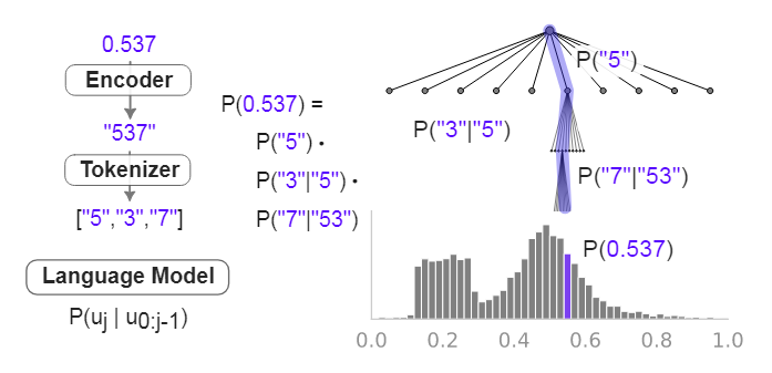 Continuous likelihoods