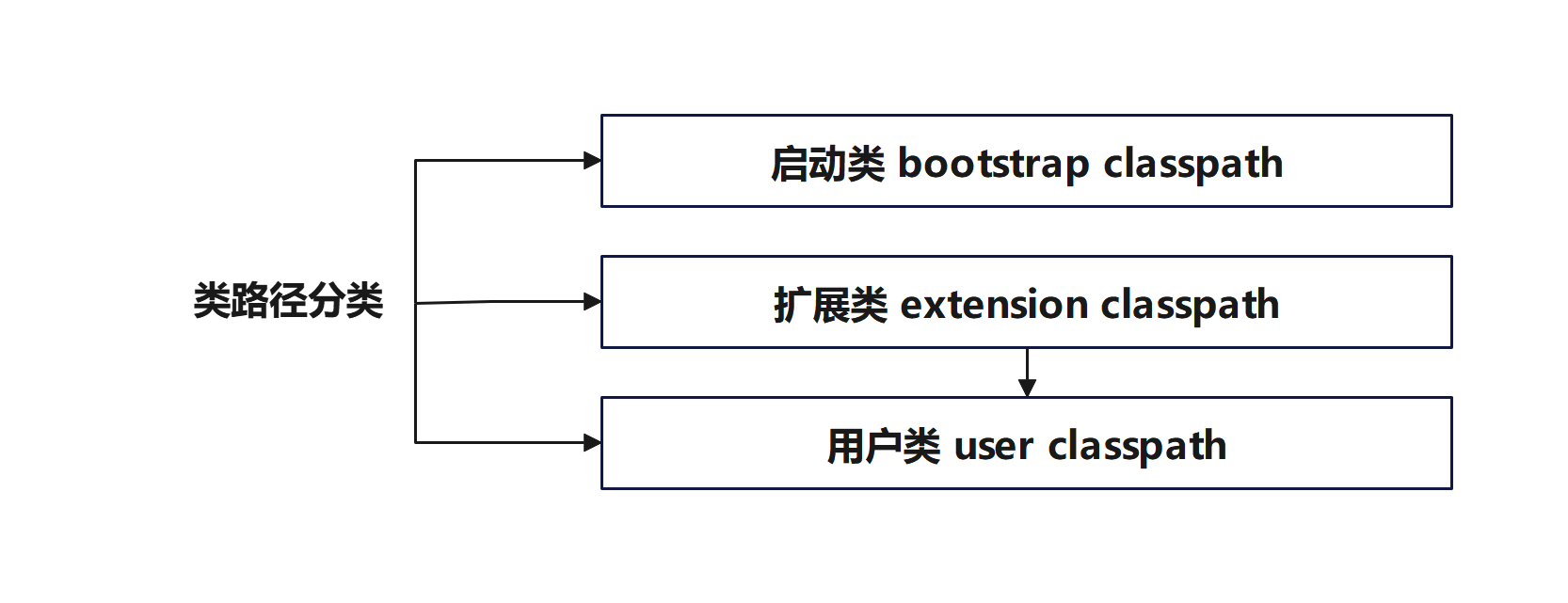 类路径分类