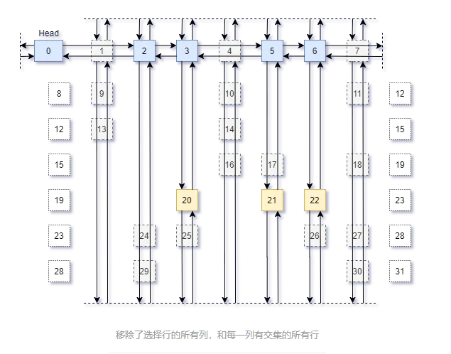 移除了选择行的所有列，和每一列有交集的所有行