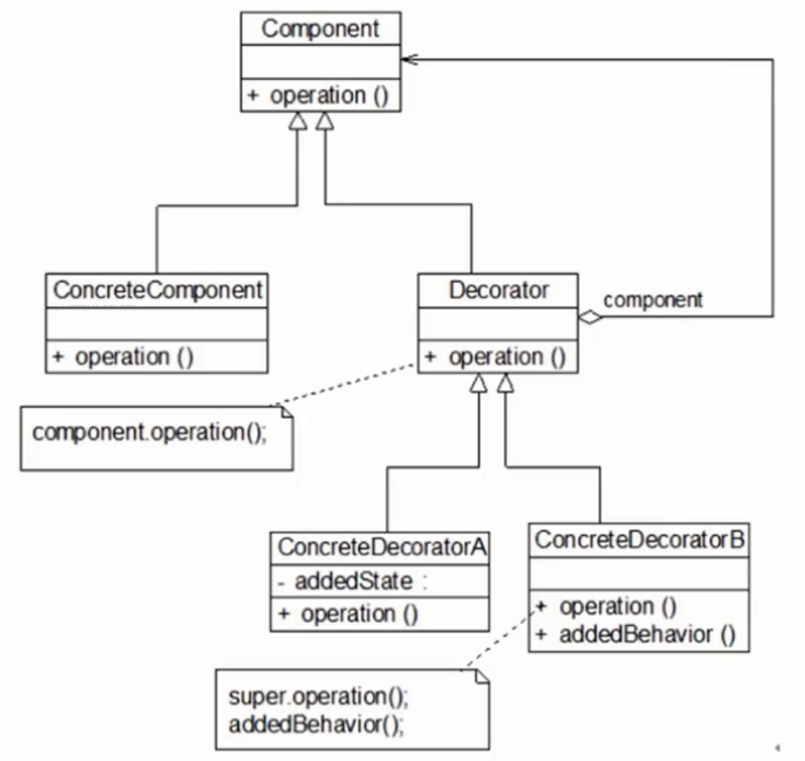 装饰模式UML