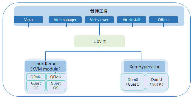 Libvirt