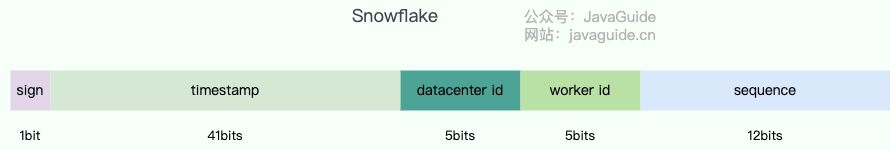 Snowflake 组成