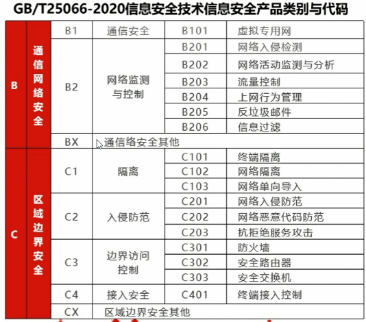  网络安全知识--网络、网络安全产品及密码产品概述_实现原理