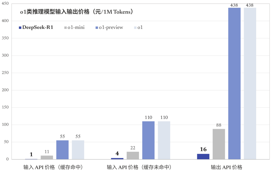 DeepSeek R1 API服务与其他主流大语言模型的价格对比分析图