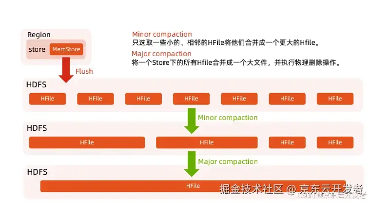 HBase深度历险_数据_12