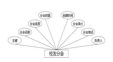 C:\Users\Administrator\Desktop\img\xiaoyouwang\校友分会.jpg