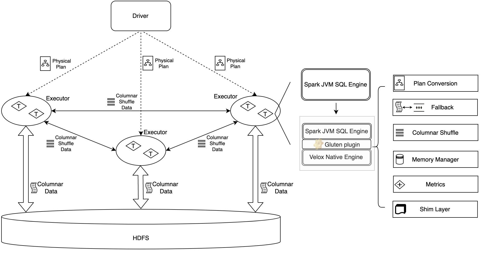 图5：Spark+Gluten+Velox架构图