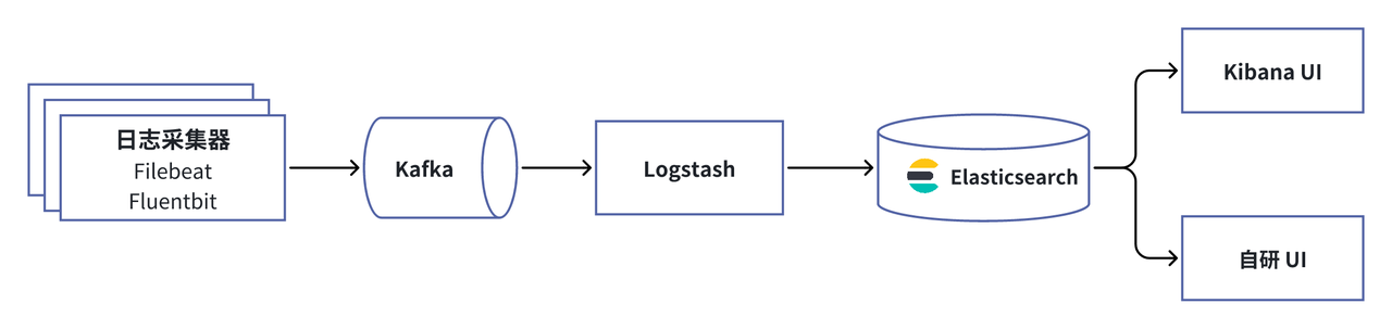 基于 Elasticsearch 的日志云平台.png