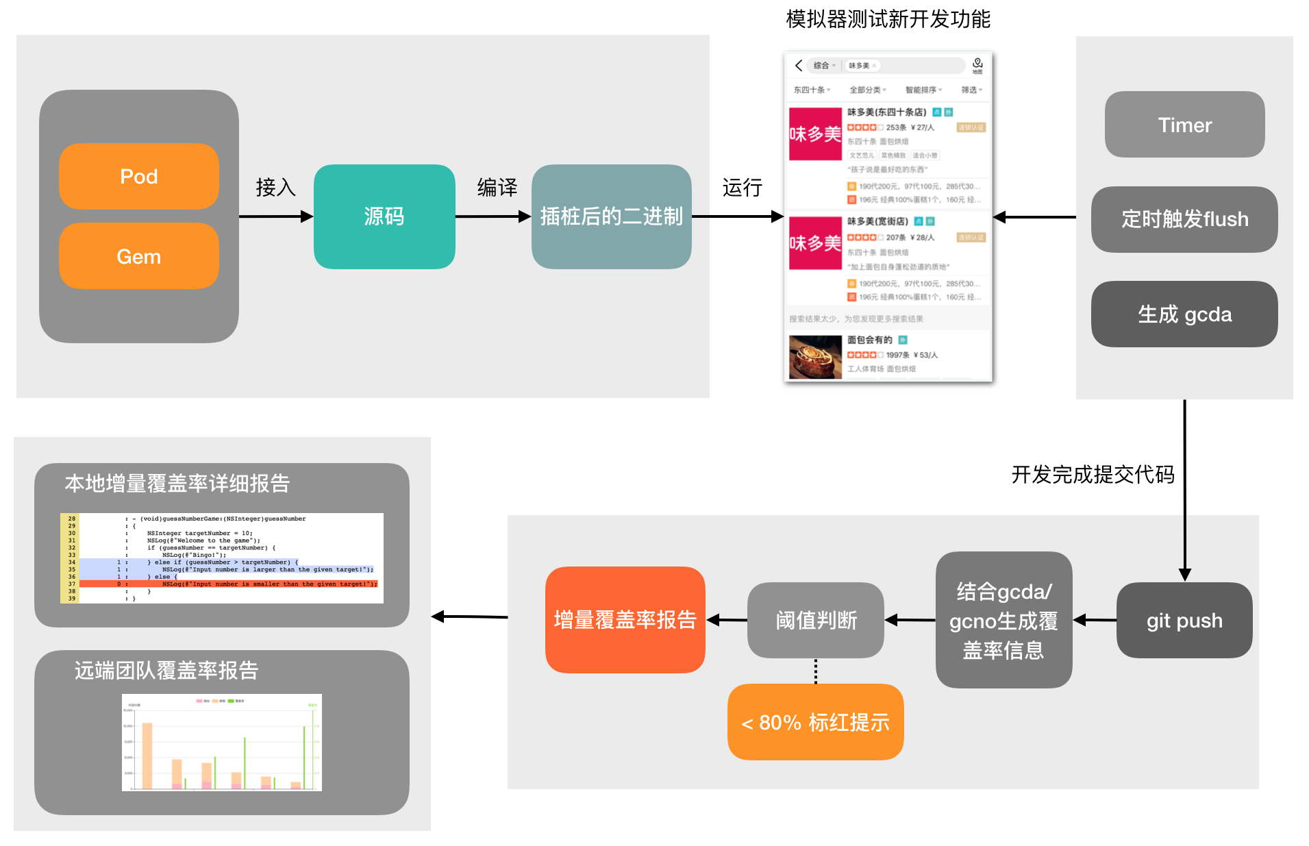 图13 增量代码测试覆盖率生成流程图