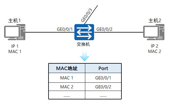 mac地址表