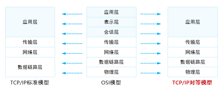 TCP/IP参考模型