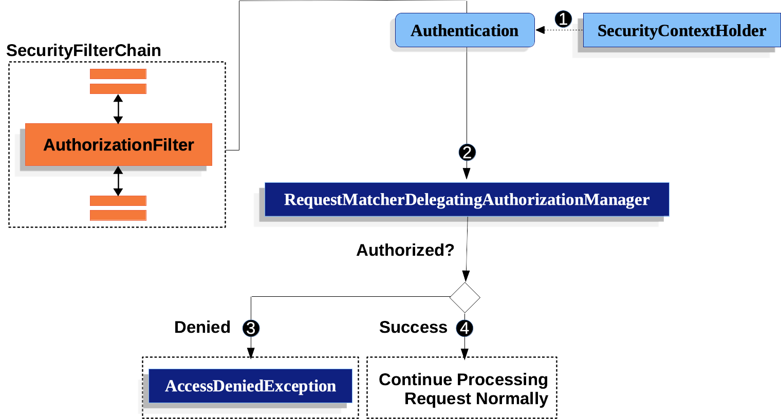 authorizationfilter