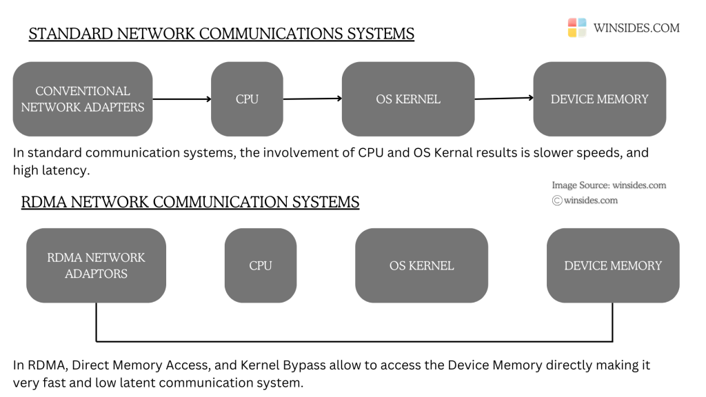 Schematics Explaining the comparison between the standard network communication systems and the RDMA Network Communication Systems