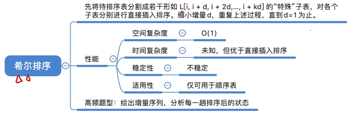 数据结构（七）——排序——希尔排序小结.png