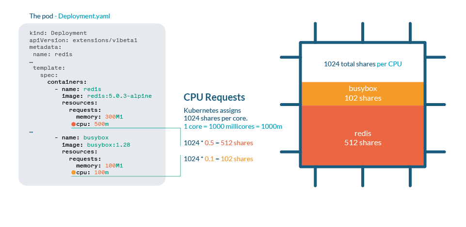 Kubernetes 共享 CPU 系统