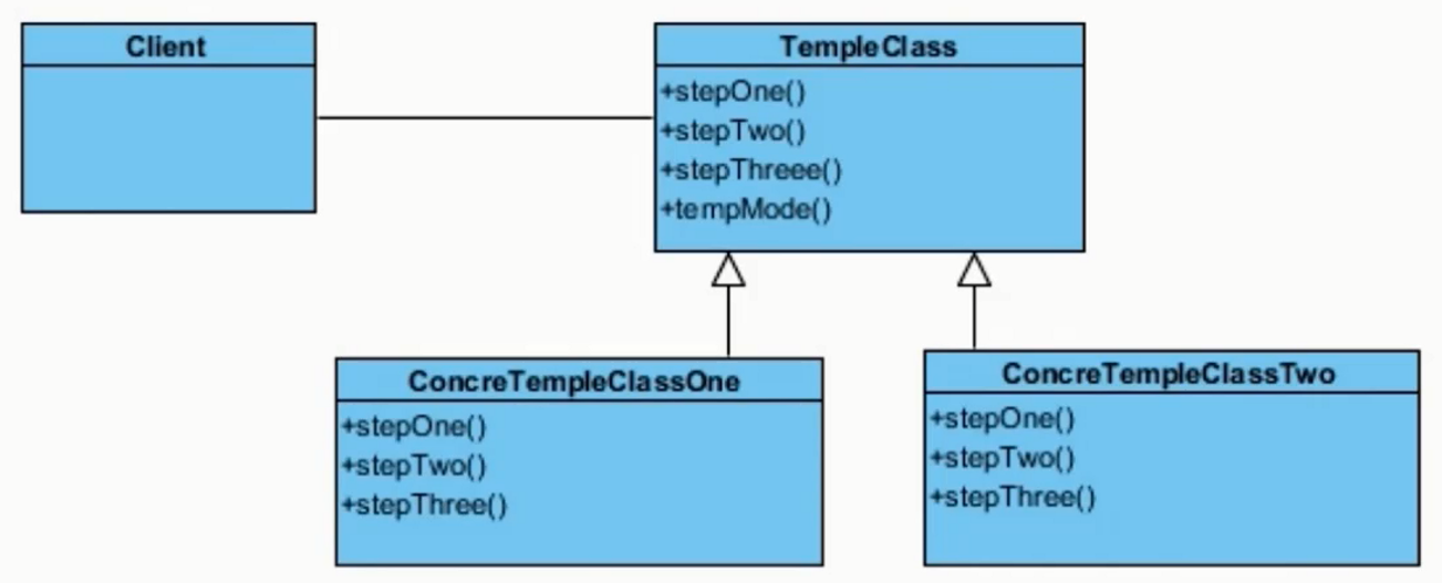 模板方法UML