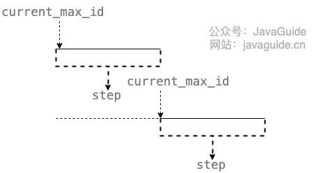 数据库号段模式