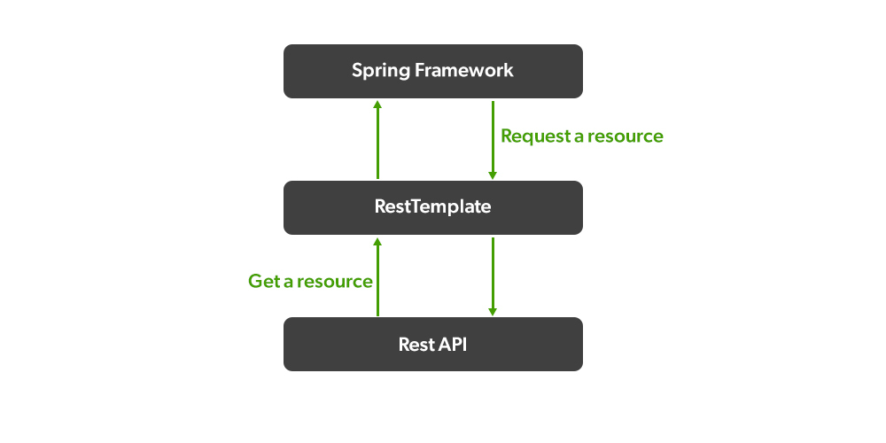 使用 REST API