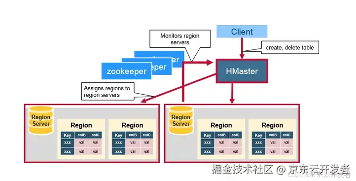 HBase深度历险_数据_04