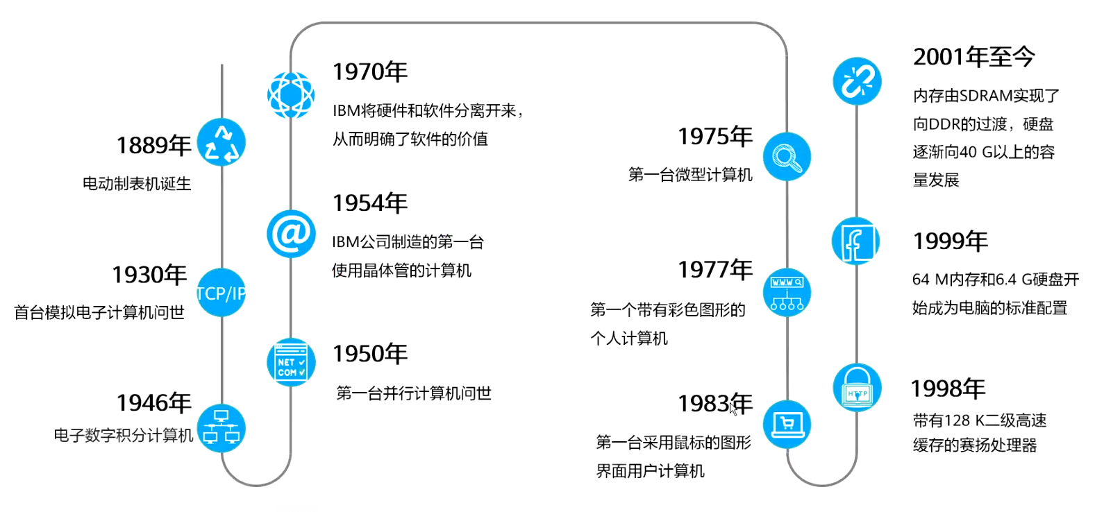 计算机发展史