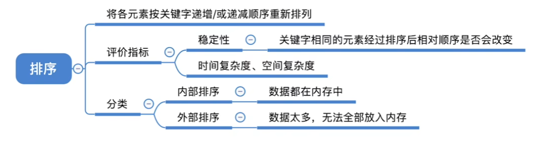 数据结构（七）——排序——排序的基本概念小结.png