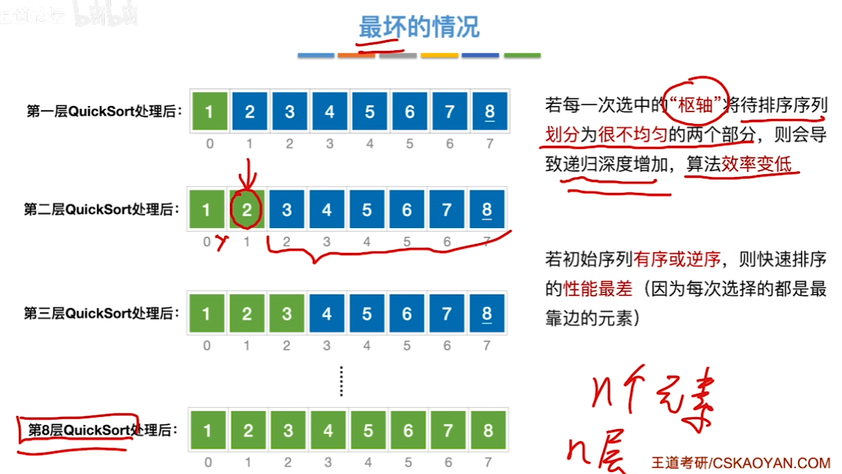 数据结构（七）——排序——快速排序最坏的情况.png