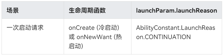 HarmonyOS Next 应用元服务开发-应用接续动态配置迁移快速启动目标应用-鸿蒙开发者社区