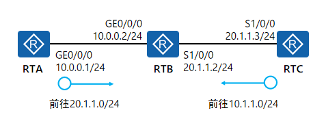 静态路由