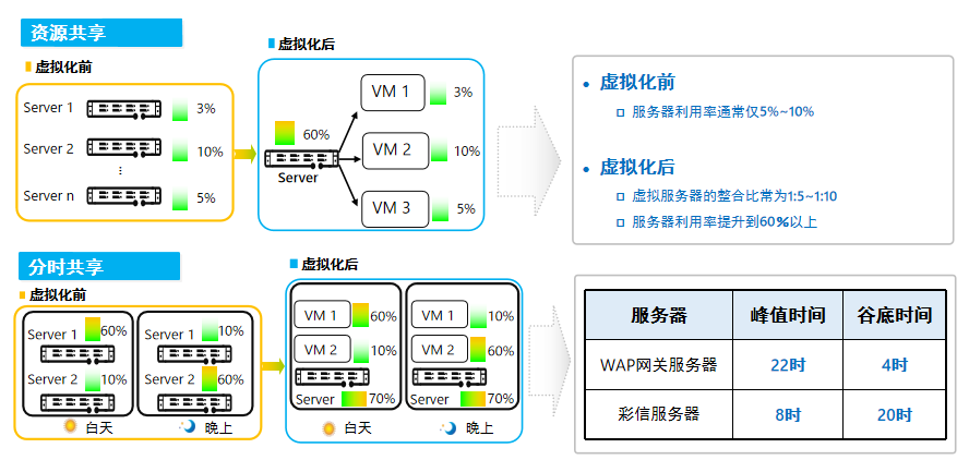 FusionCompute部署