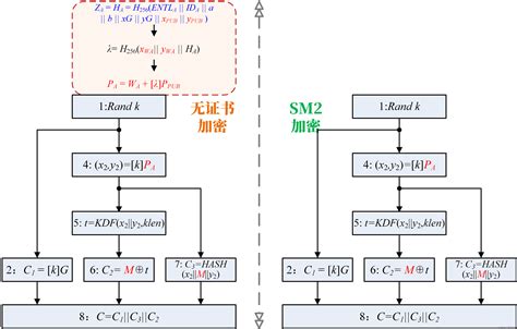 基于SM2算法的无证书及隐式证书公钥机制 笔记-CSDN博客