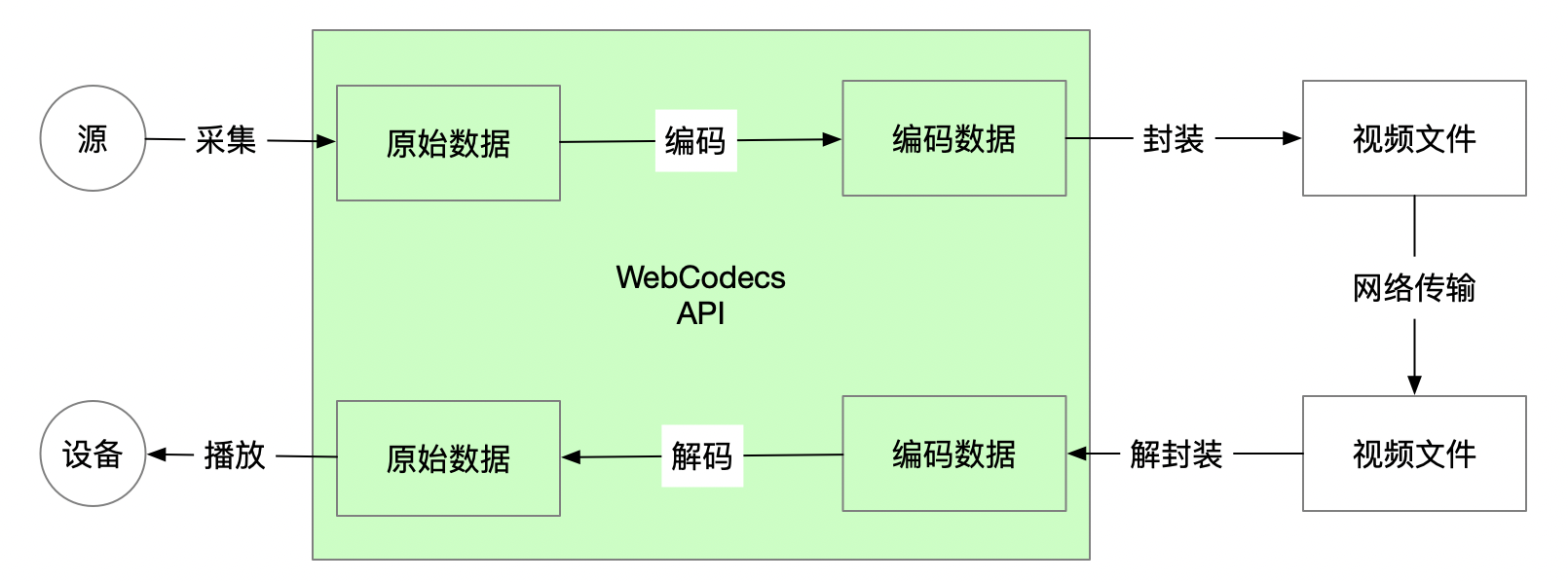 音视频工作流程