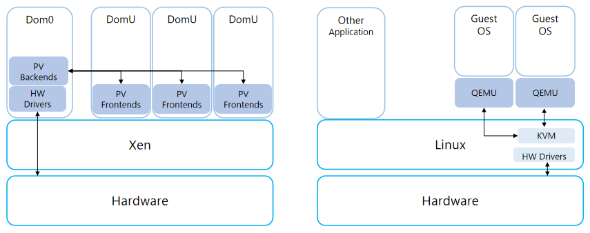 Xen与KVM的对比