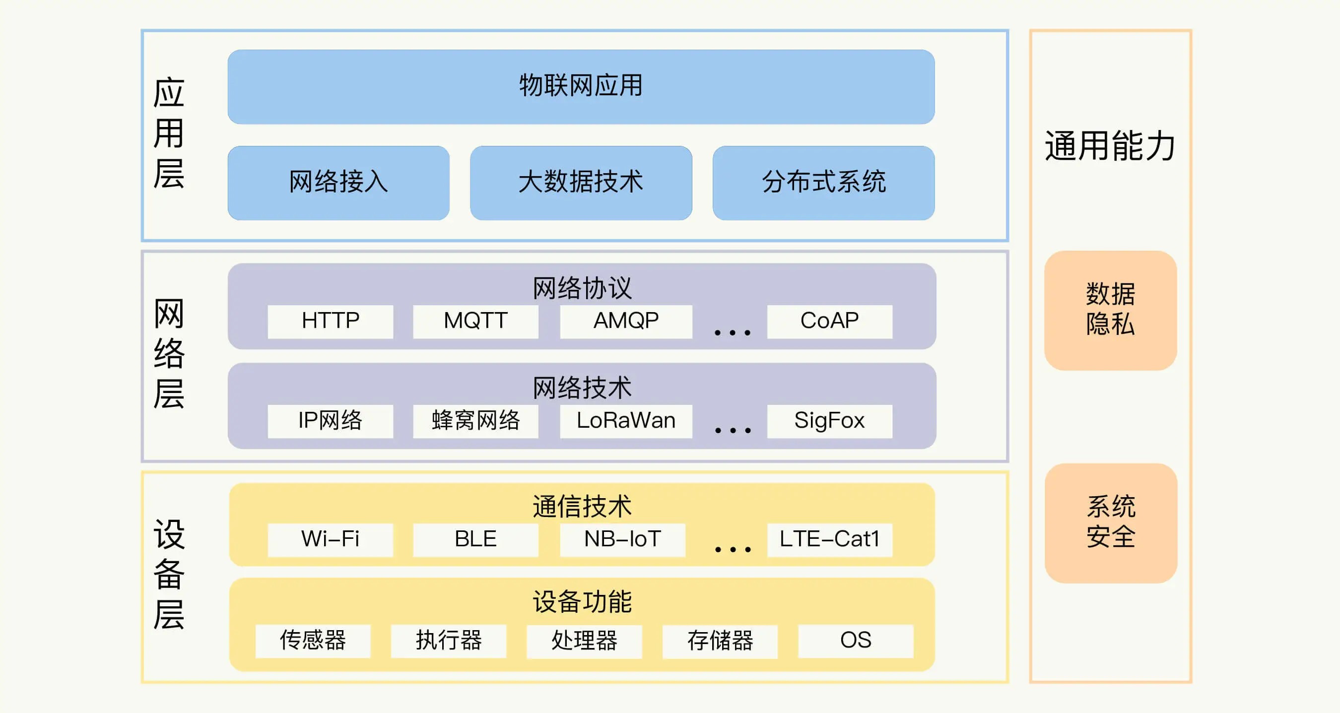 物联网概念