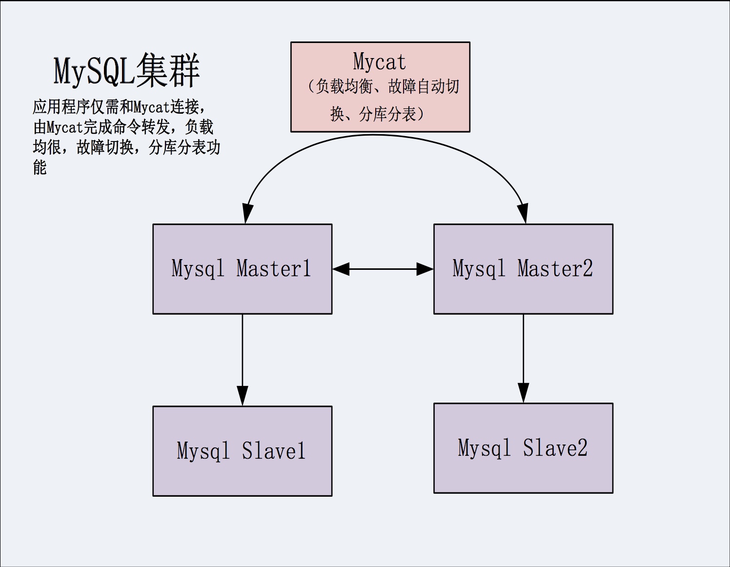 本次实验环境架构图