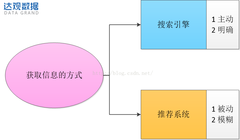 搜索引擎和推荐系统的关系