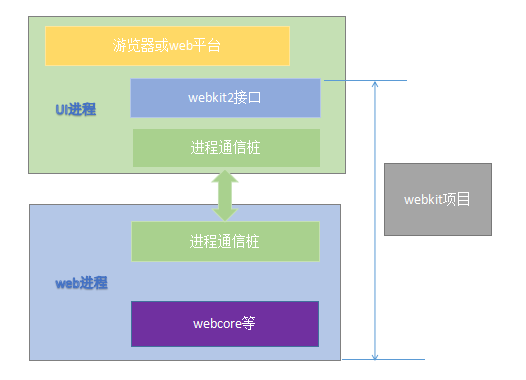 webkit2进程结构