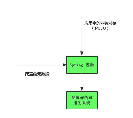 图6.1 Spring IoC 容器