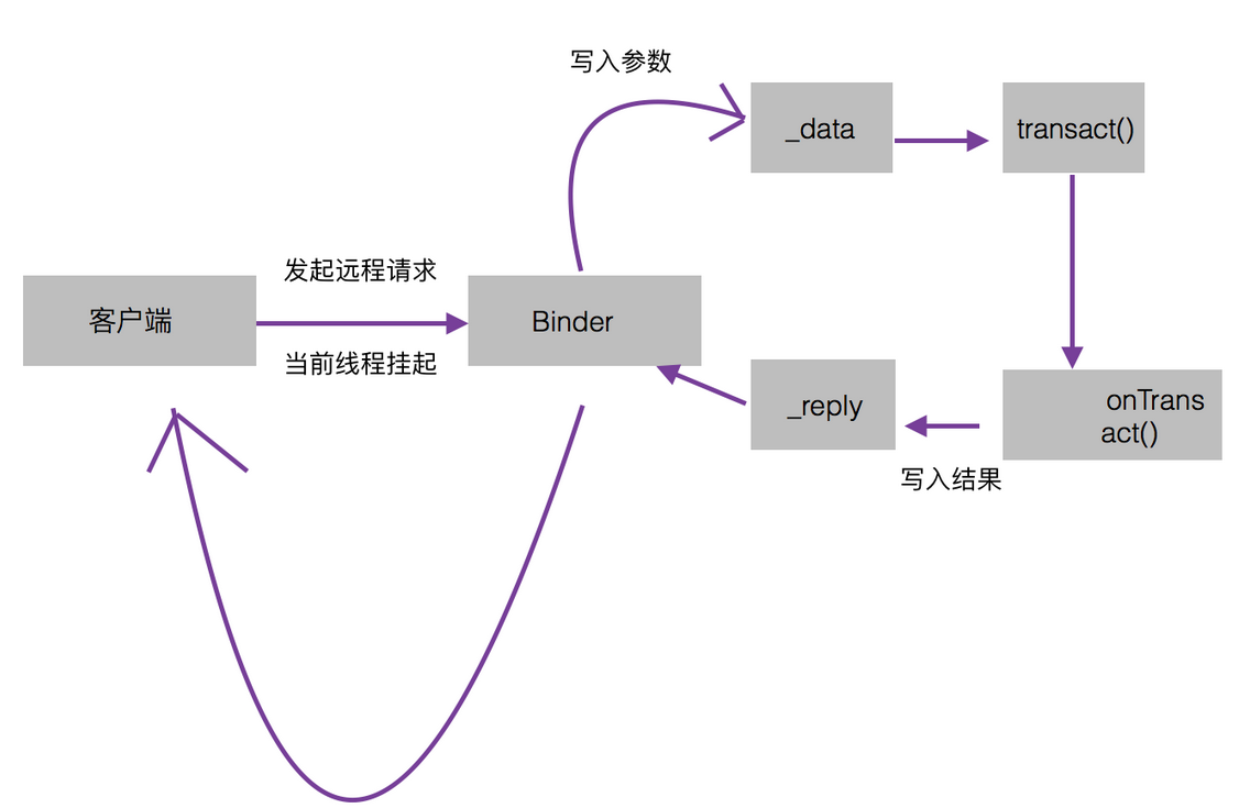 binder的工作机制