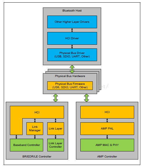 Overview of lower software layer