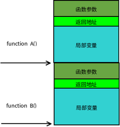 函数栈结构