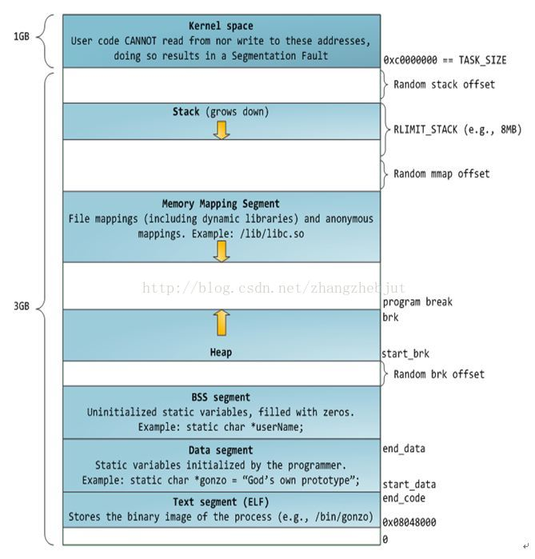 Linux标准进程内存段布局