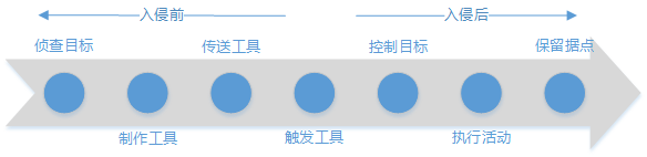 APT的攻击阶段