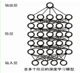 深度学习模型