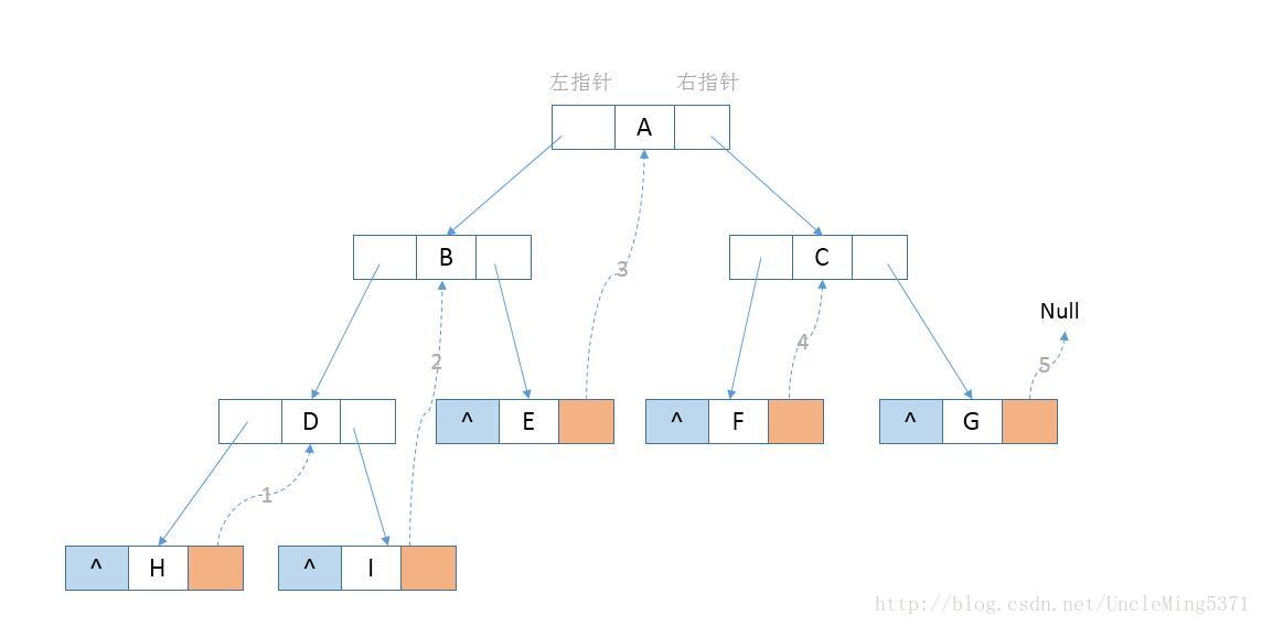 中序线索二叉树