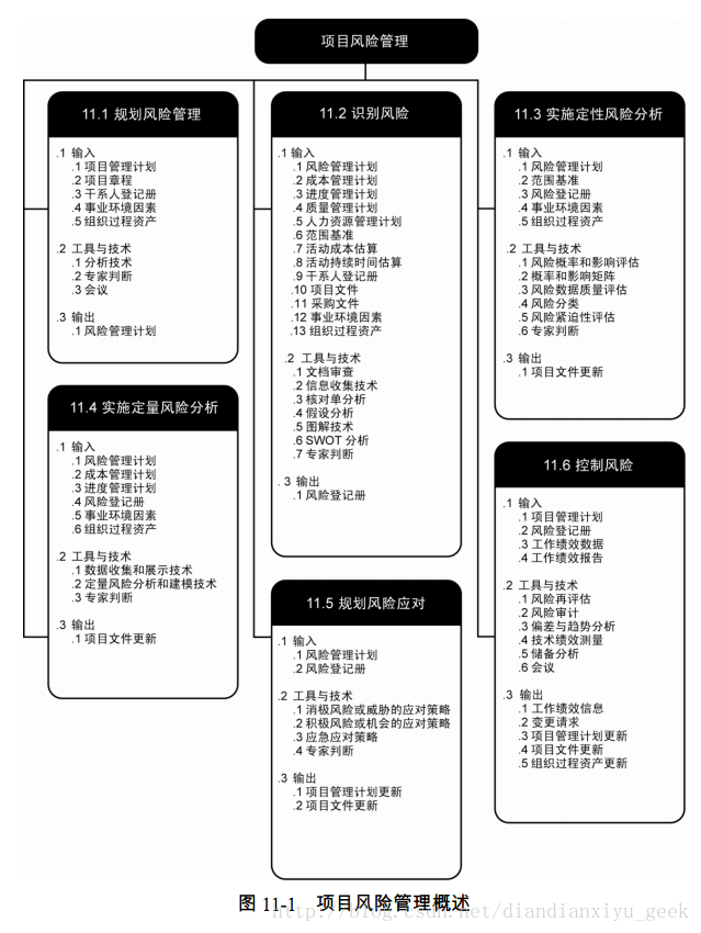 图 11-1 项目风险管理概述