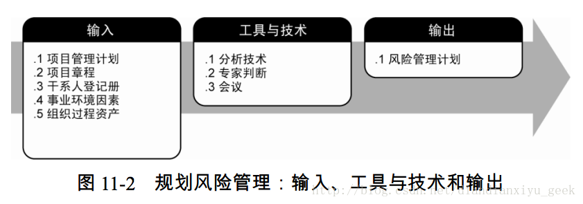 图 11-2 规划风险管理：输入、工具与技术和输出