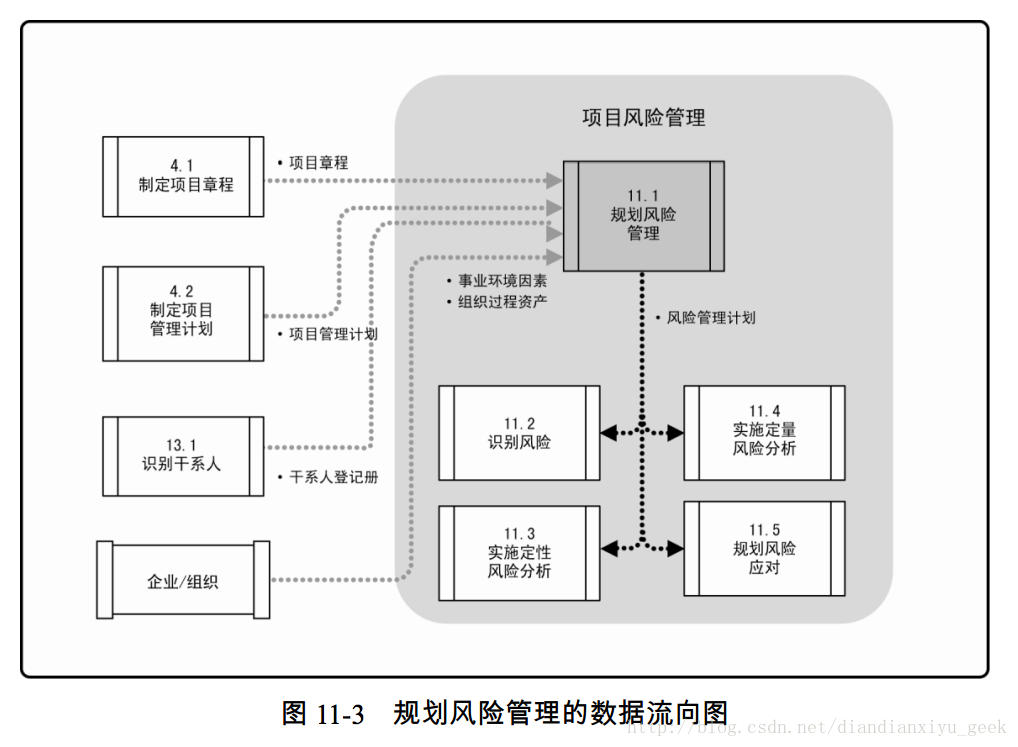 图 11-3 规划风险管理的数据流向图