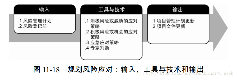 图 11-18 规划风险应对：输入、工具与技术和输出