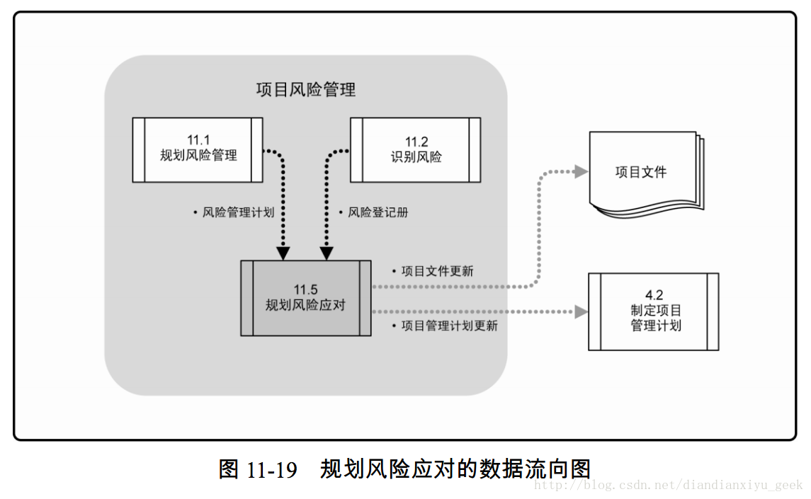 图 11-19 规划风险应对的数据流向图